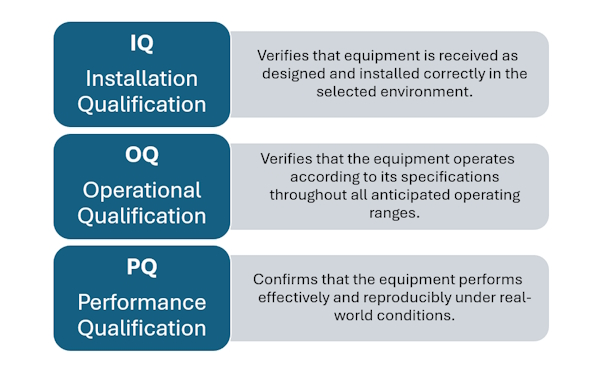 IQ/OQ/PQ
